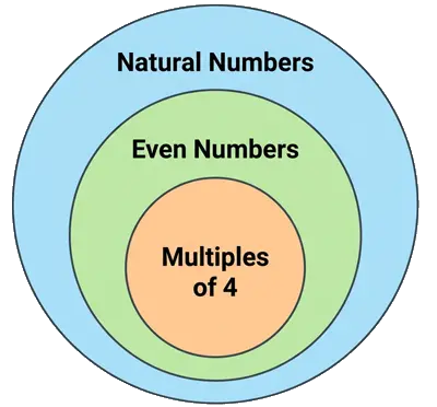 Venn Diagrams and Figure Matrices Test: IQ and Logical Reasoning Questions, Tricks, and Practice