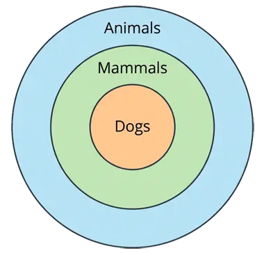 Venn Diagrams and Figure Matrices Test: IQ and Logical Reasoning Questions, Tricks, and Practice
